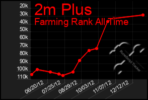 Total Graph of 2m Plus