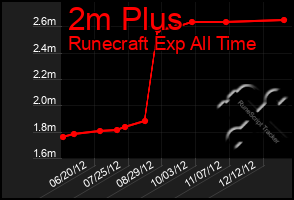 Total Graph of 2m Plus