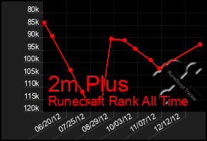 Total Graph of 2m Plus