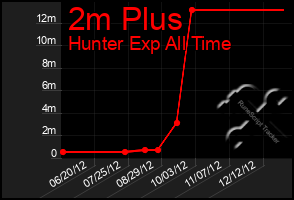 Total Graph of 2m Plus