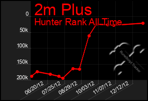 Total Graph of 2m Plus