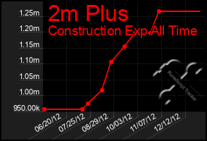 Total Graph of 2m Plus