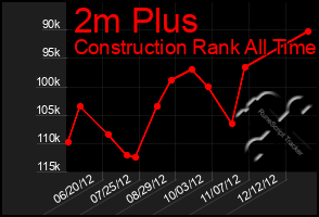 Total Graph of 2m Plus