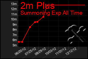 Total Graph of 2m Plus