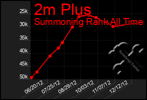 Total Graph of 2m Plus