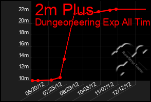 Total Graph of 2m Plus