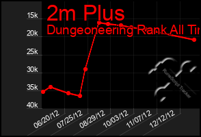 Total Graph of 2m Plus