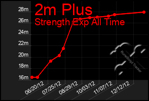 Total Graph of 2m Plus