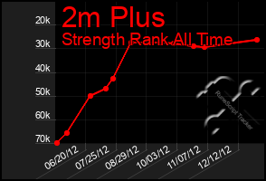 Total Graph of 2m Plus