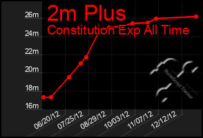 Total Graph of 2m Plus