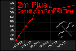 Total Graph of 2m Plus