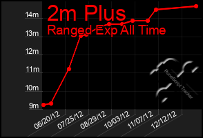 Total Graph of 2m Plus