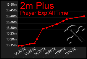 Total Graph of 2m Plus