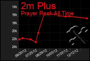 Total Graph of 2m Plus