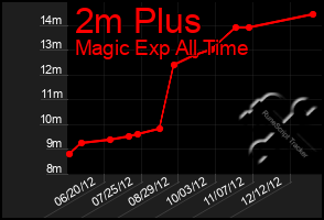 Total Graph of 2m Plus