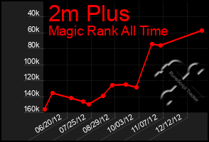 Total Graph of 2m Plus