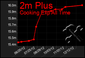 Total Graph of 2m Plus