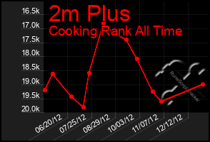 Total Graph of 2m Plus