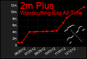 Total Graph of 2m Plus