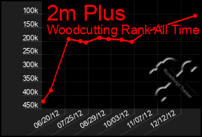 Total Graph of 2m Plus