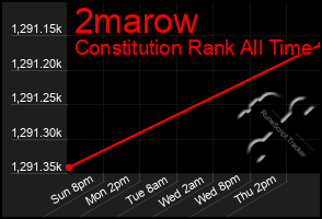 Total Graph of 2marow