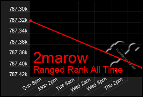 Total Graph of 2marow