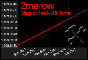 Total Graph of 2marow