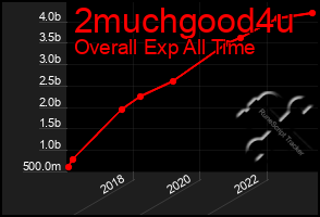 Total Graph of 2muchgood4u