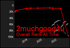 Total Graph of 2muchgood4u