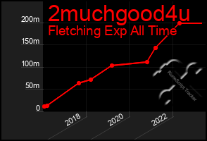 Total Graph of 2muchgood4u