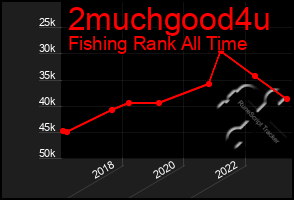 Total Graph of 2muchgood4u