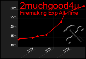 Total Graph of 2muchgood4u