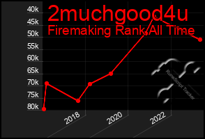 Total Graph of 2muchgood4u