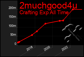 Total Graph of 2muchgood4u