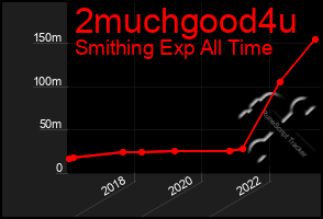 Total Graph of 2muchgood4u