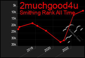 Total Graph of 2muchgood4u