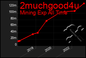 Total Graph of 2muchgood4u