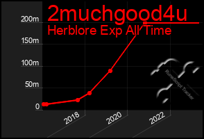 Total Graph of 2muchgood4u