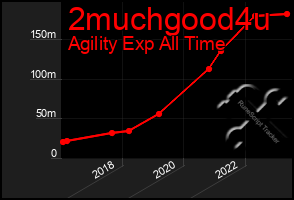 Total Graph of 2muchgood4u