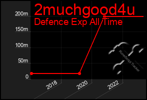 Total Graph of 2muchgood4u