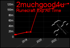 Total Graph of 2muchgood4u