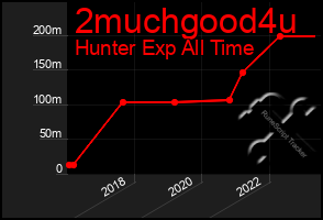 Total Graph of 2muchgood4u