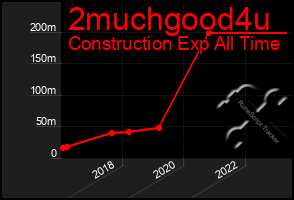 Total Graph of 2muchgood4u