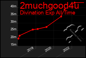 Total Graph of 2muchgood4u