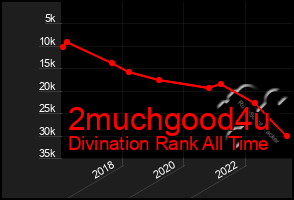 Total Graph of 2muchgood4u