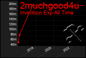 Total Graph of 2muchgood4u