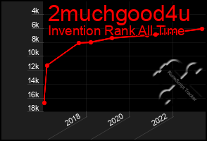 Total Graph of 2muchgood4u