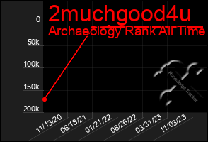 Total Graph of 2muchgood4u