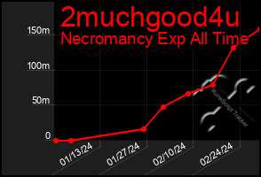 Total Graph of 2muchgood4u