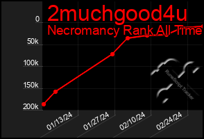 Total Graph of 2muchgood4u